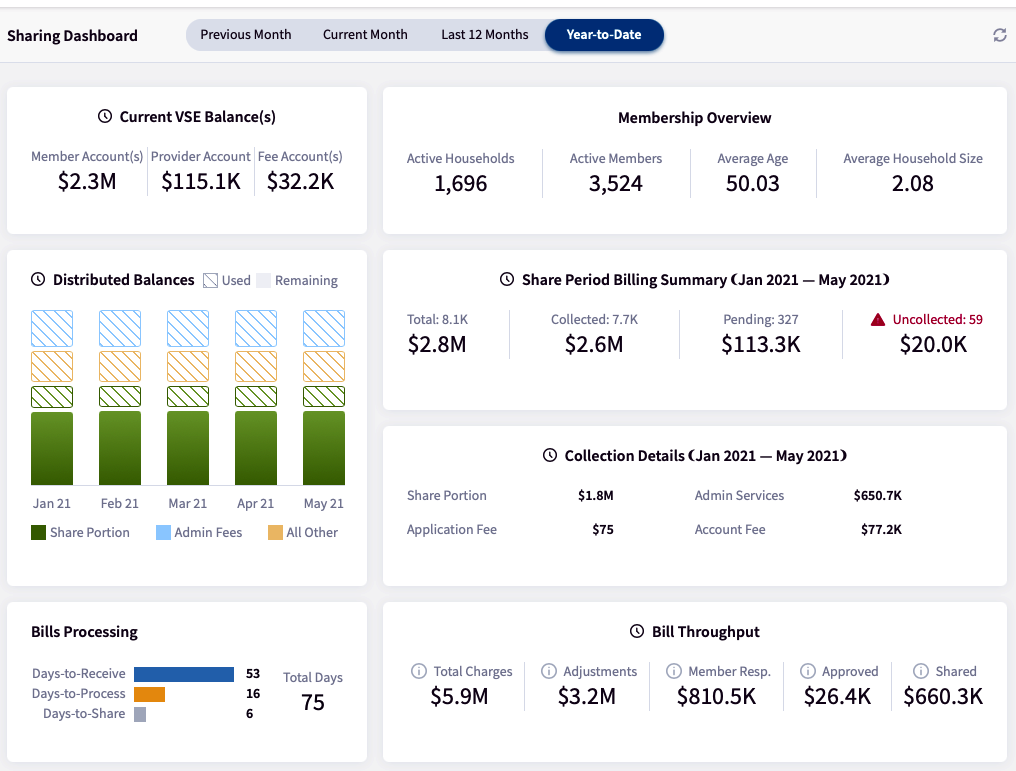 Enable A Fully-Integrated Sharing Value Chain